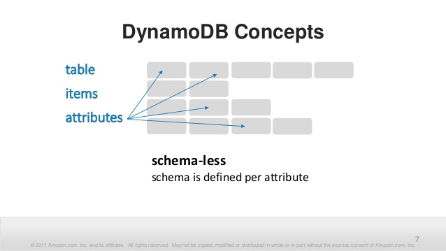 DynamoDB Items